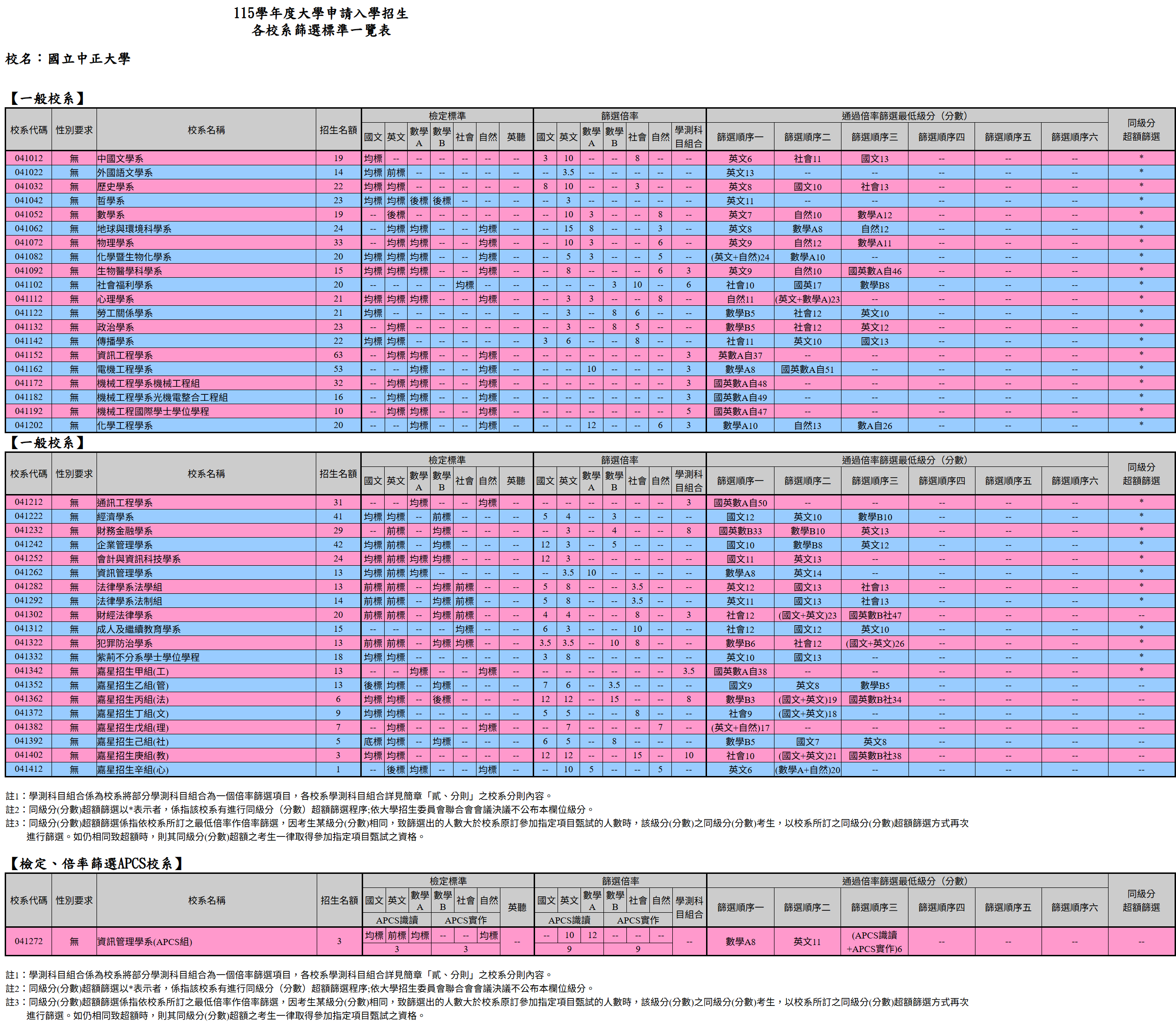 115中正大學申請入學篩選一覽表